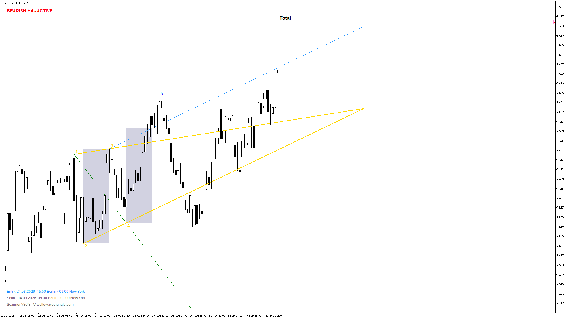 Wolfe Wave TOTF.PA Wolfe Wave