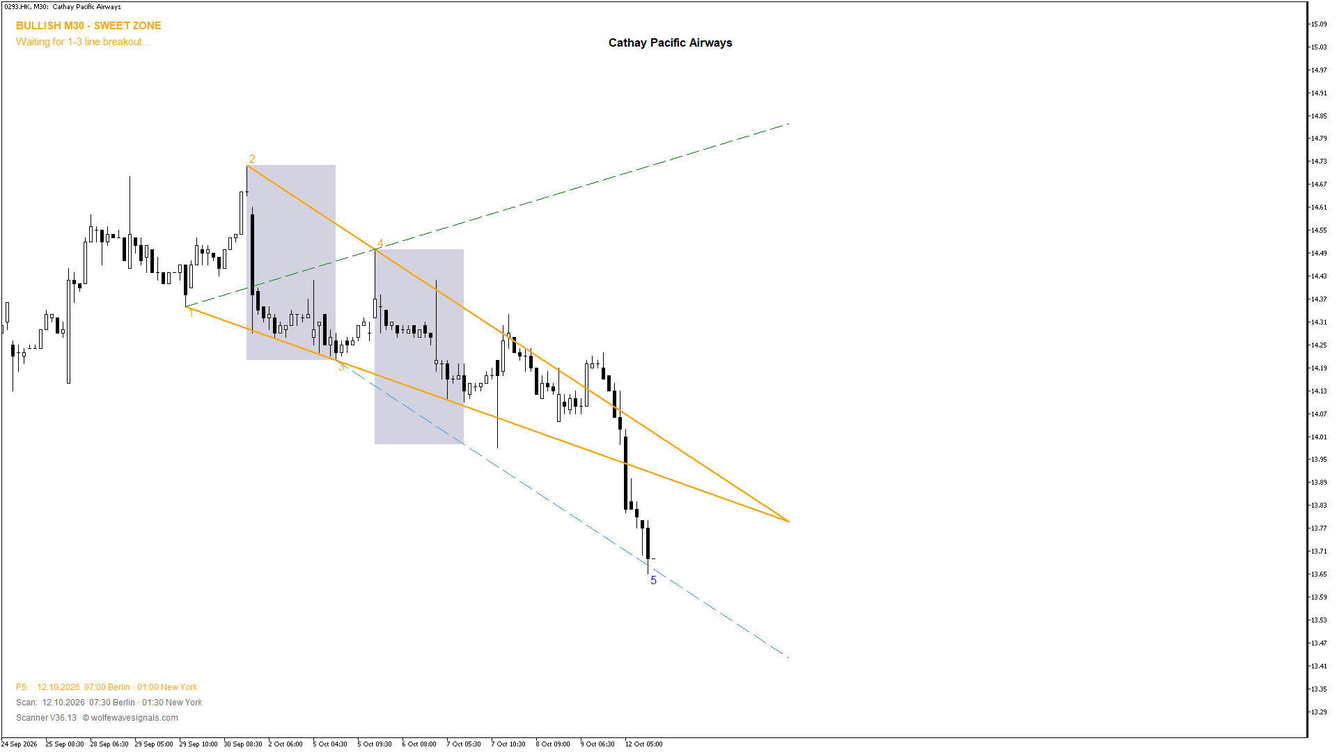 Wolfe Wave 0293.HK Wolfe Wave